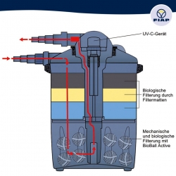 Material biofiltrant pentru FIAP Pond Active #2827-3 Material biofiltrant pentru FIAP Pond Active #2827-3