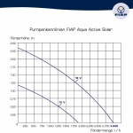 FIAP Aqua Active Solar 3.000 3.000 l / h #2554, #2764